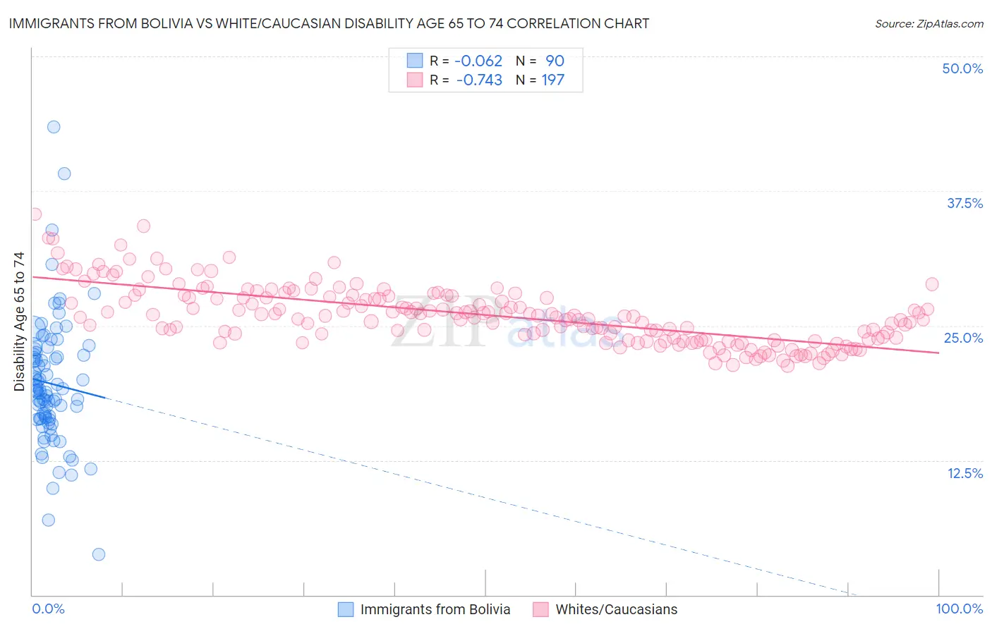 Immigrants from Bolivia vs White/Caucasian Disability Age 65 to 74