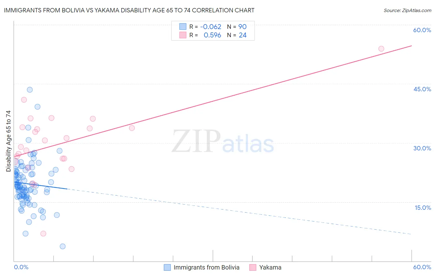 Immigrants from Bolivia vs Yakama Disability Age 65 to 74