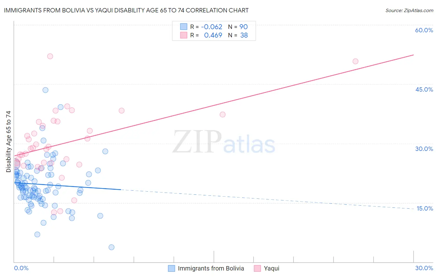 Immigrants from Bolivia vs Yaqui Disability Age 65 to 74
