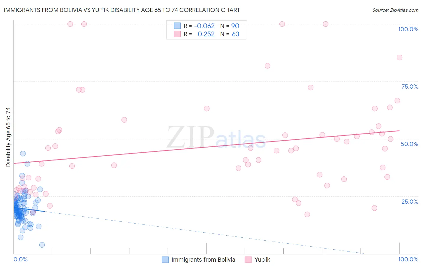 Immigrants from Bolivia vs Yup'ik Disability Age 65 to 74