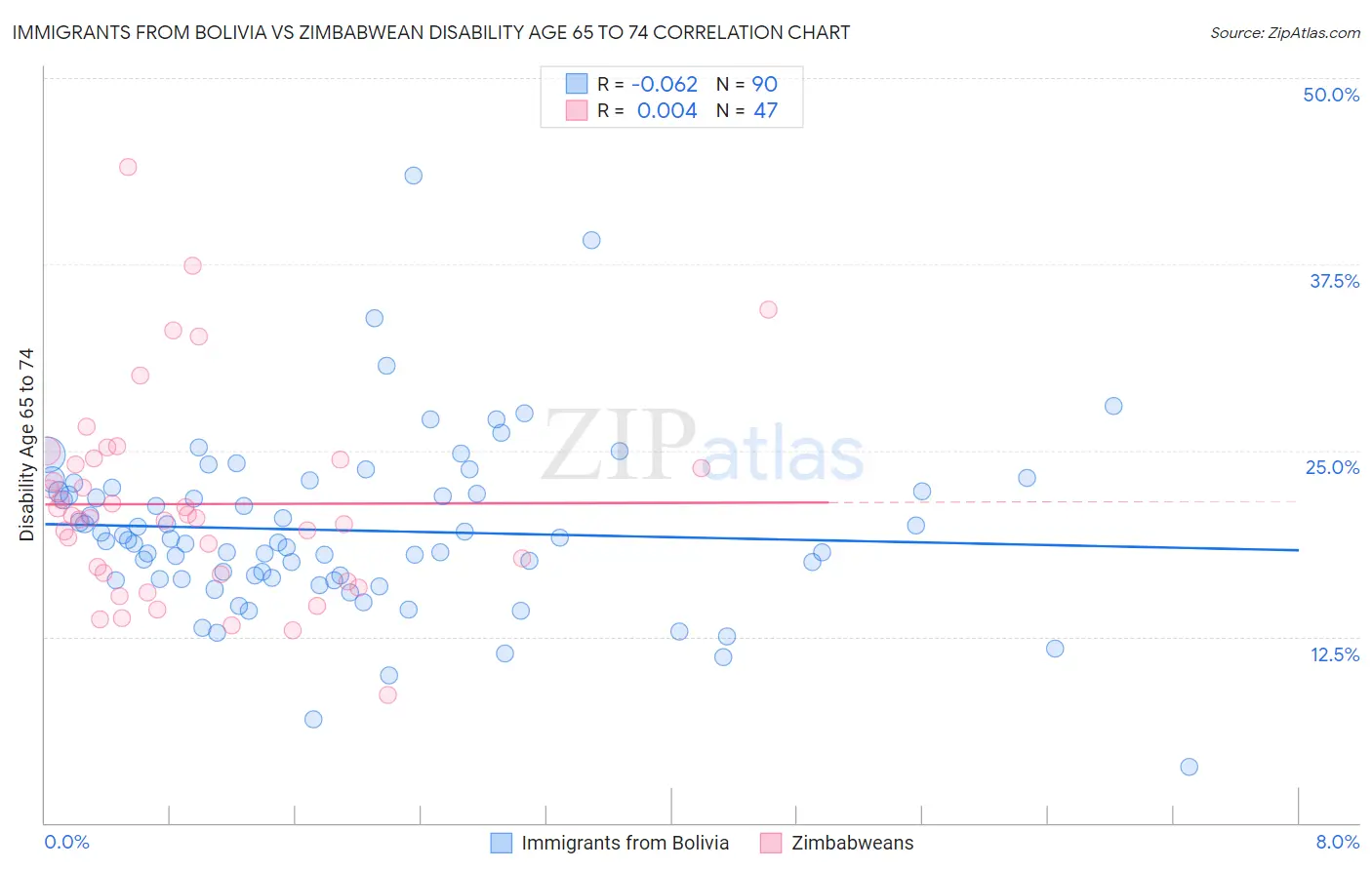 Immigrants from Bolivia vs Zimbabwean Disability Age 65 to 74