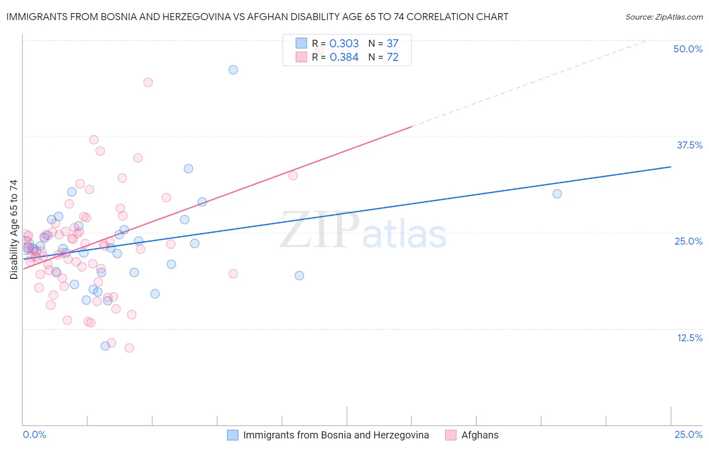 Immigrants from Bosnia and Herzegovina vs Afghan Disability Age 65 to 74