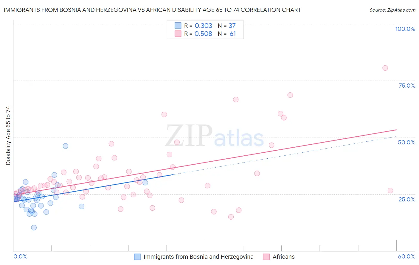 Immigrants from Bosnia and Herzegovina vs African Disability Age 65 to 74
