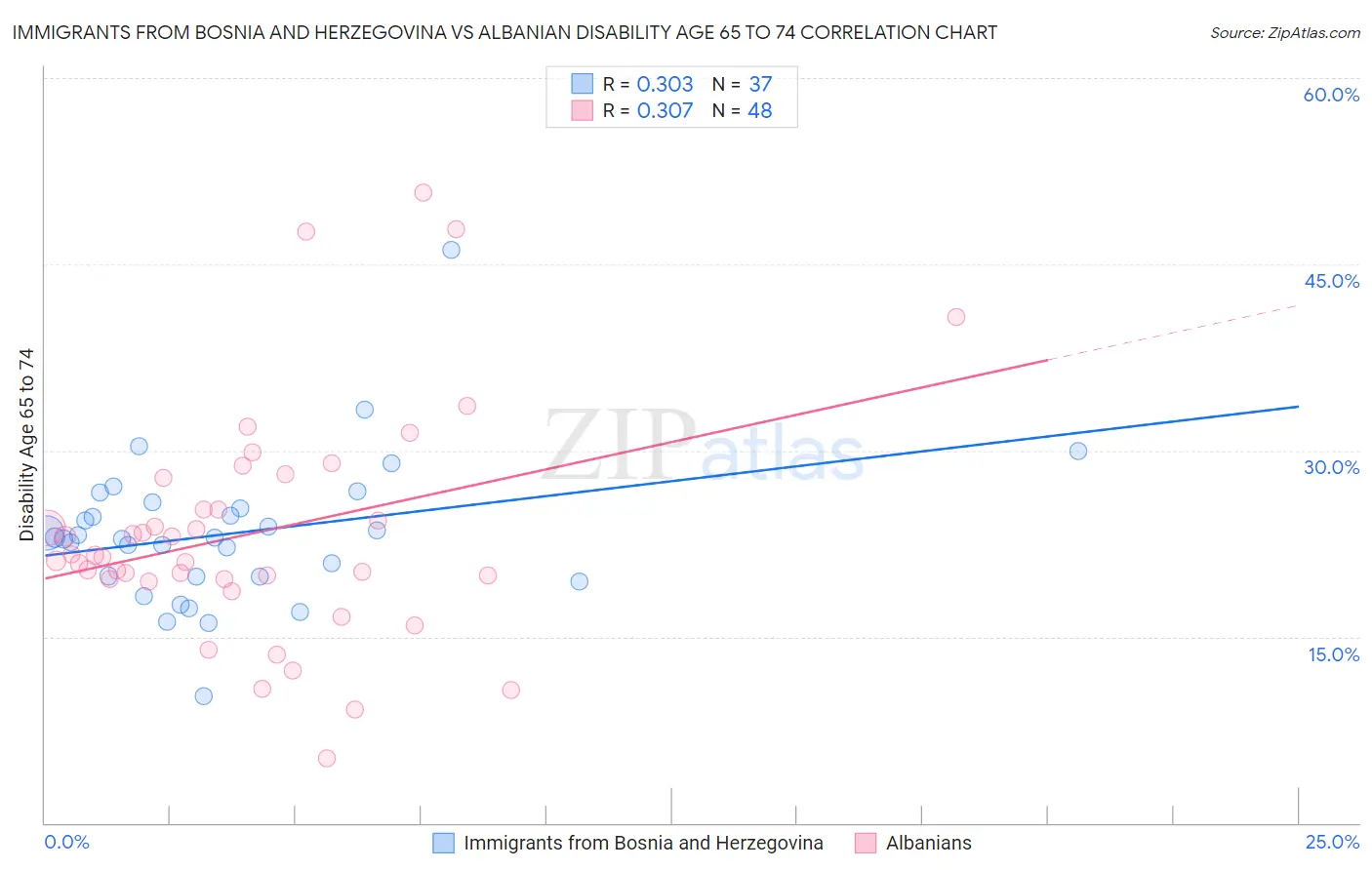 Immigrants from Bosnia and Herzegovina vs Albanian Disability Age 65 to 74