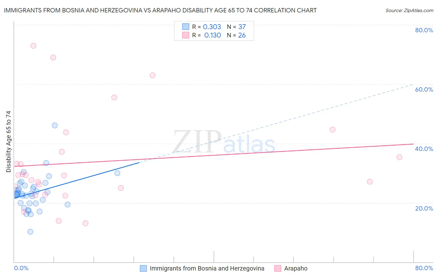 Immigrants from Bosnia and Herzegovina vs Arapaho Disability Age 65 to 74