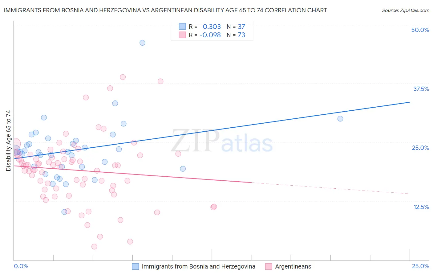 Immigrants from Bosnia and Herzegovina vs Argentinean Disability Age 65 to 74