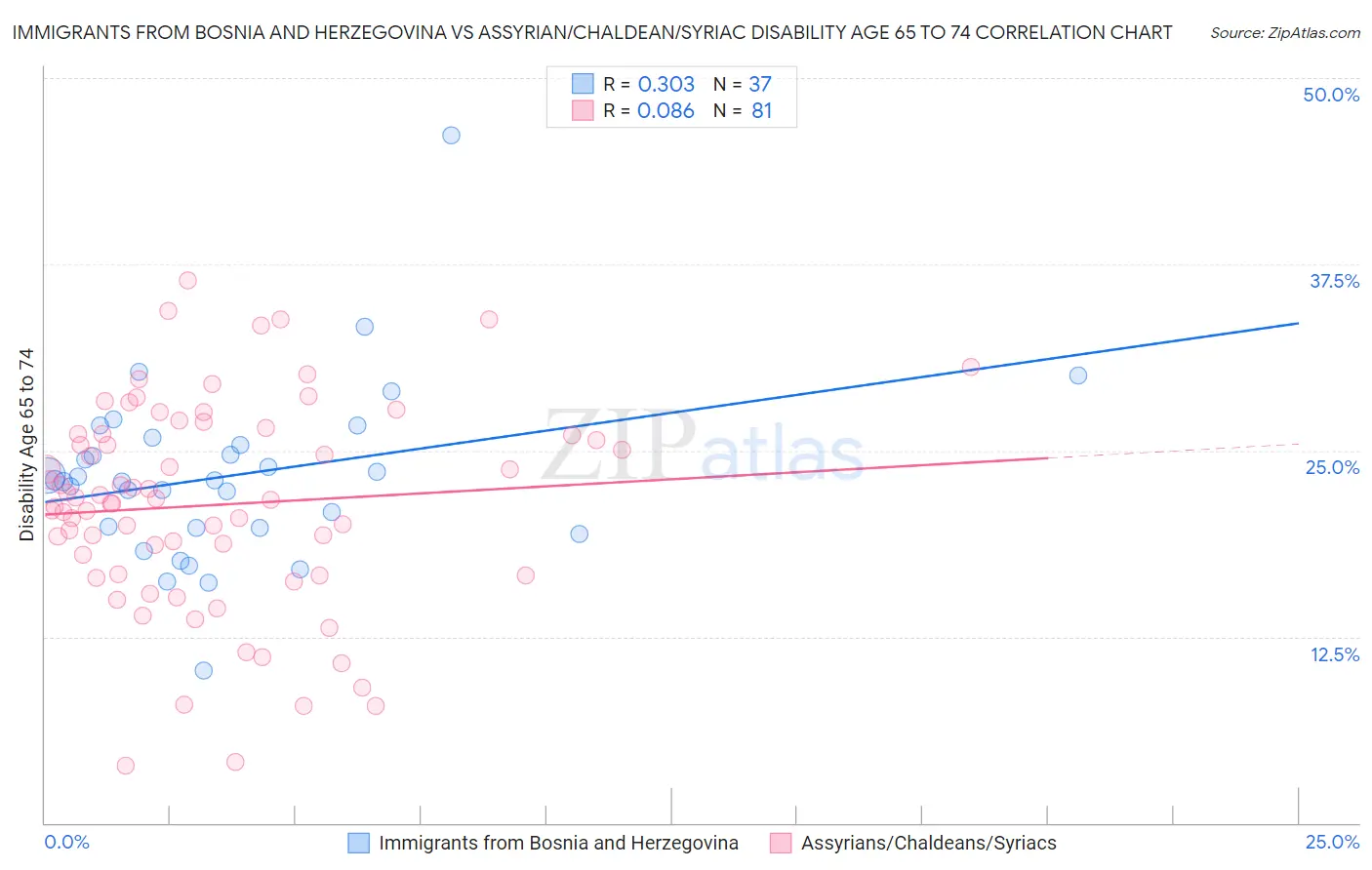 Immigrants from Bosnia and Herzegovina vs Assyrian/Chaldean/Syriac Disability Age 65 to 74