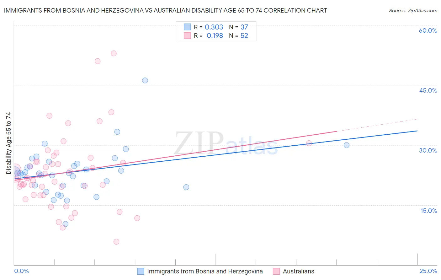 Immigrants from Bosnia and Herzegovina vs Australian Disability Age 65 to 74
