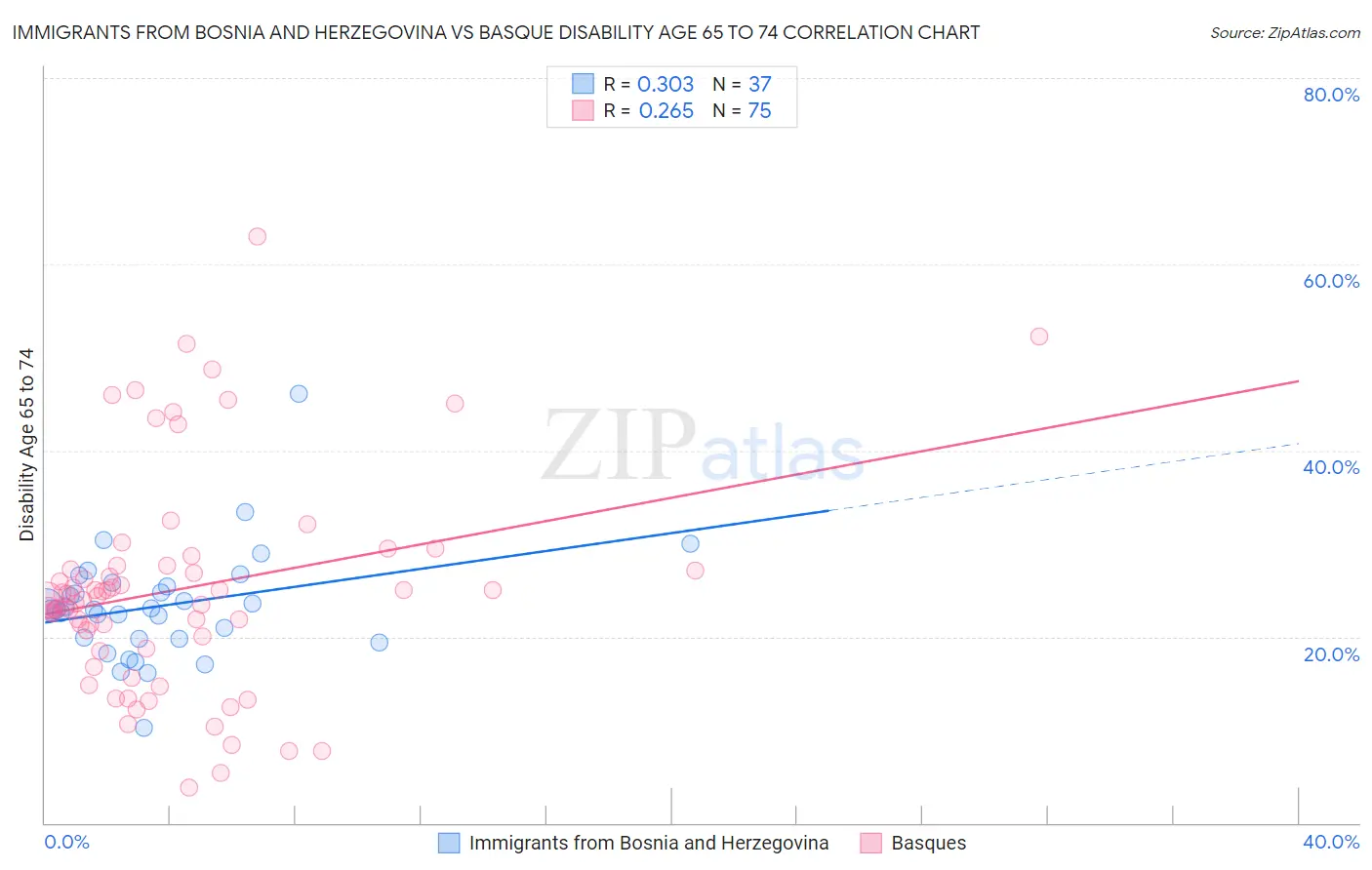 Immigrants from Bosnia and Herzegovina vs Basque Disability Age 65 to 74