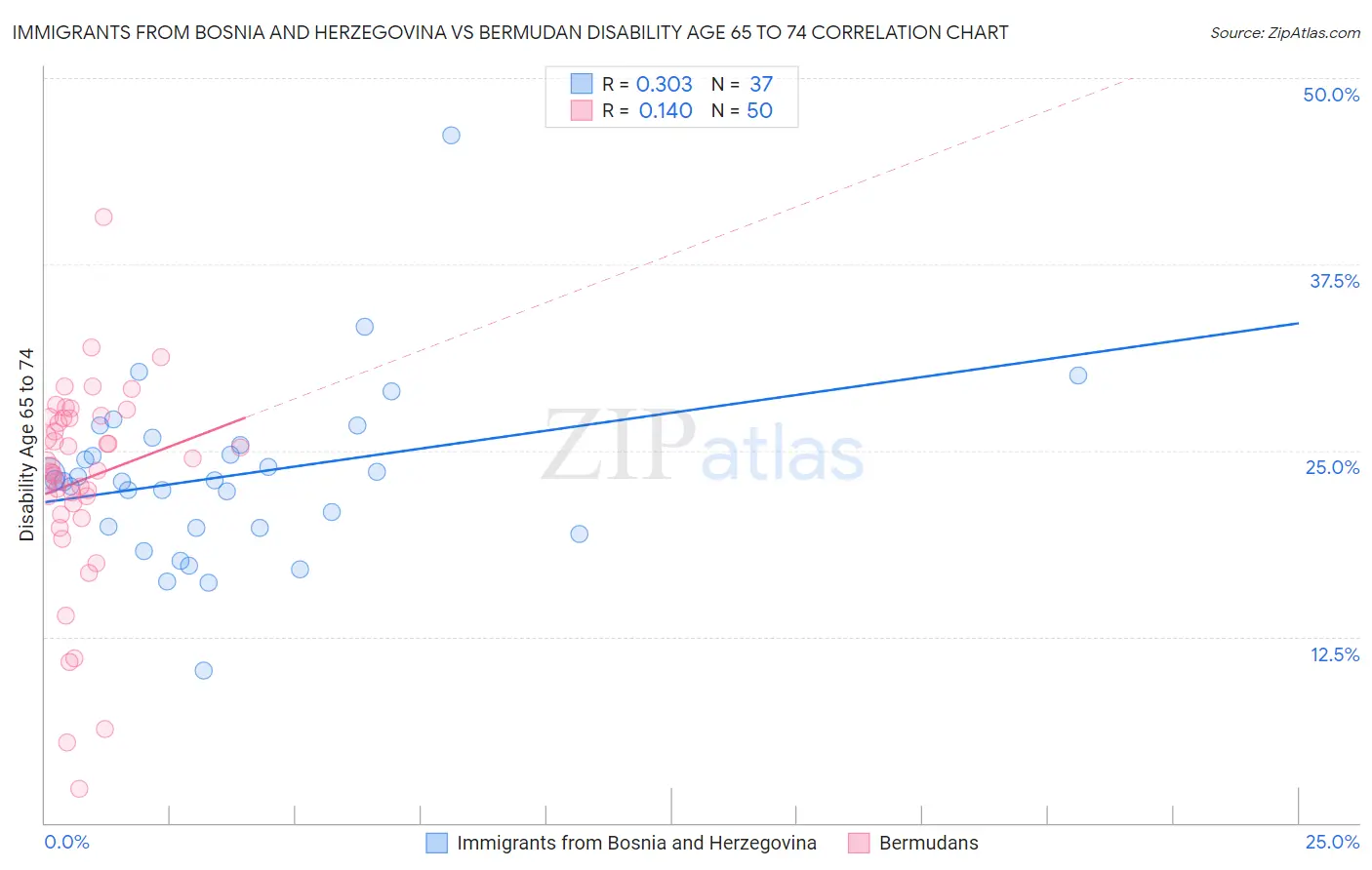 Immigrants from Bosnia and Herzegovina vs Bermudan Disability Age 65 to 74