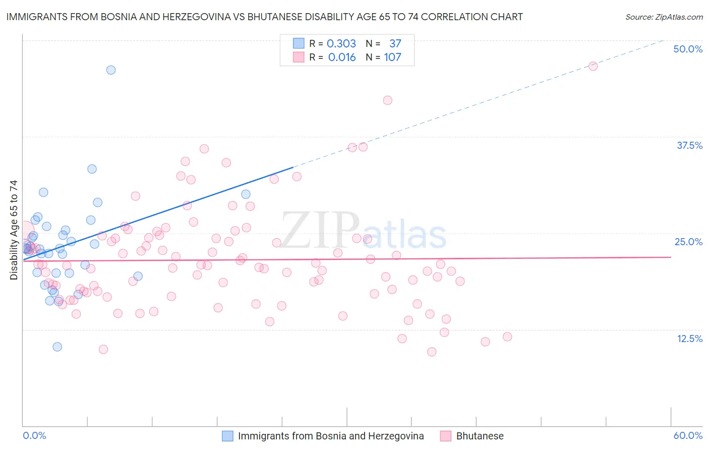 Immigrants from Bosnia and Herzegovina vs Bhutanese Disability Age 65 to 74