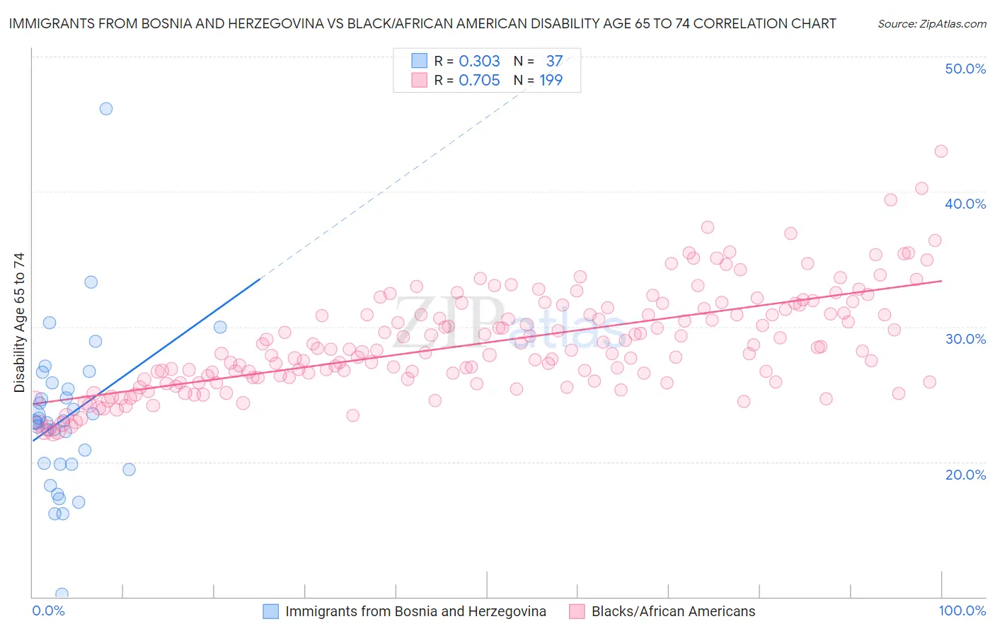 Immigrants from Bosnia and Herzegovina vs Black/African American Disability Age 65 to 74