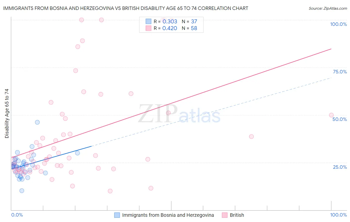 Immigrants from Bosnia and Herzegovina vs British Disability Age 65 to 74