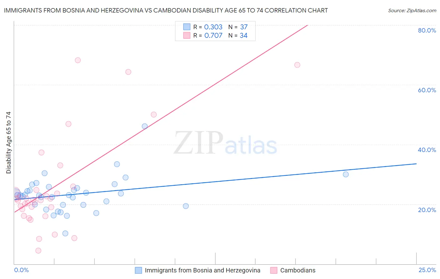 Immigrants from Bosnia and Herzegovina vs Cambodian Disability Age 65 to 74