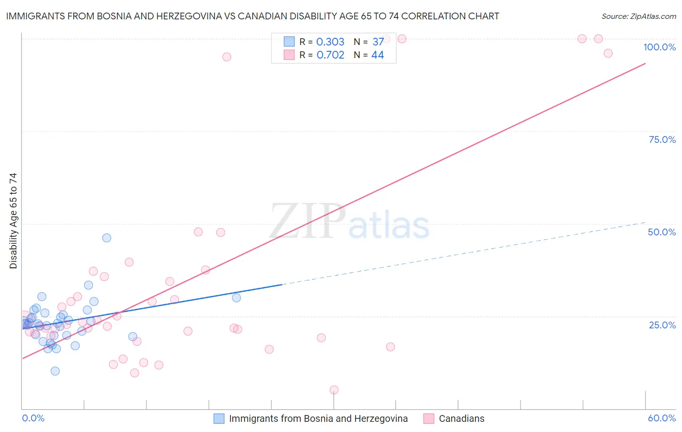 Immigrants from Bosnia and Herzegovina vs Canadian Disability Age 65 to 74
