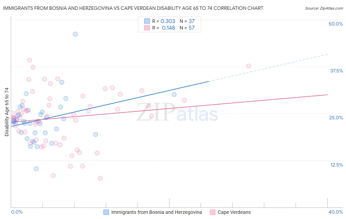 Immigrants from Bosnia and Herzegovina vs Cape Verdean Disability Age 65 to 74