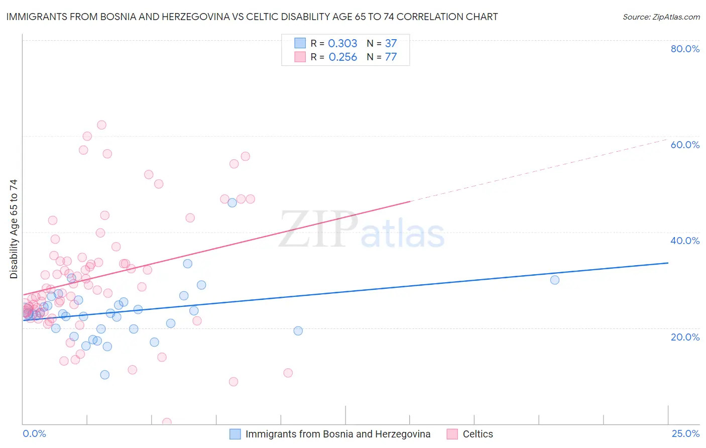 Immigrants from Bosnia and Herzegovina vs Celtic Disability Age 65 to 74