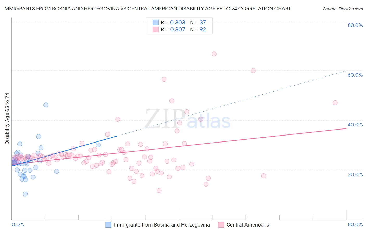 Immigrants from Bosnia and Herzegovina vs Central American Disability Age 65 to 74