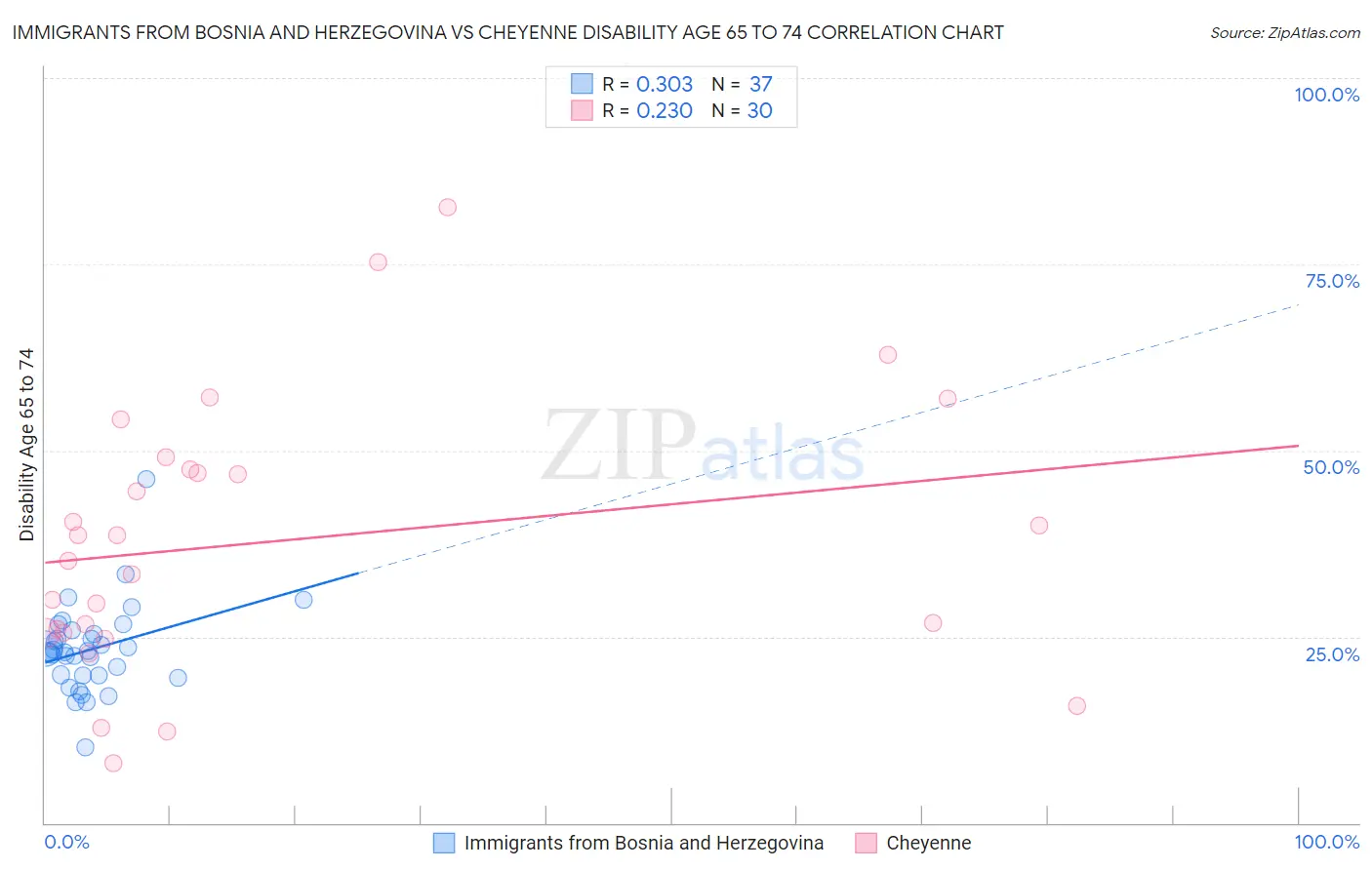 Immigrants from Bosnia and Herzegovina vs Cheyenne Disability Age 65 to 74