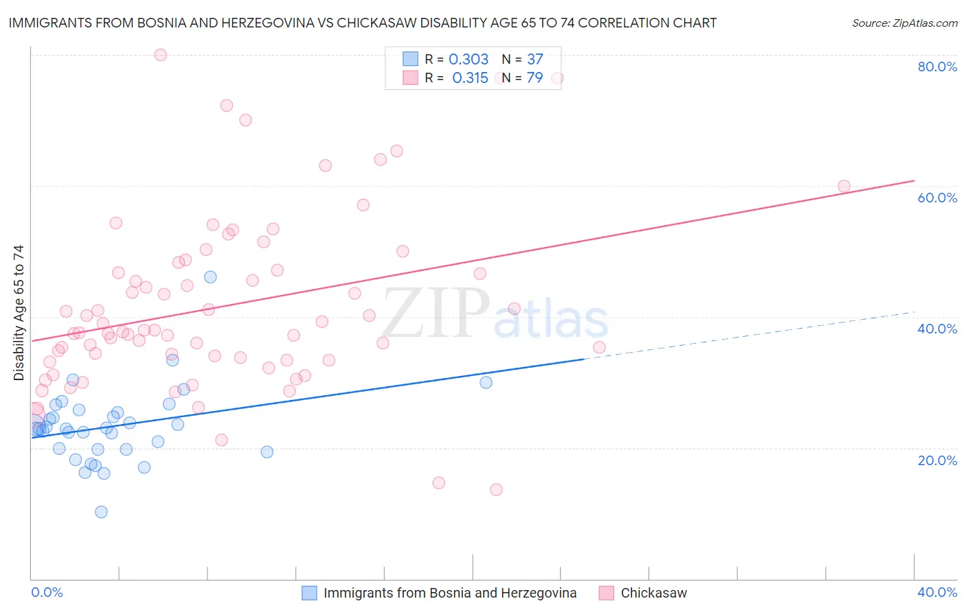 Immigrants from Bosnia and Herzegovina vs Chickasaw Disability Age 65 to 74