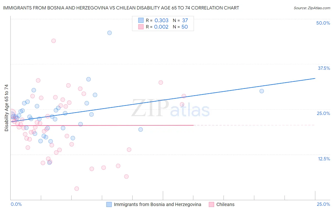 Immigrants from Bosnia and Herzegovina vs Chilean Disability Age 65 to 74