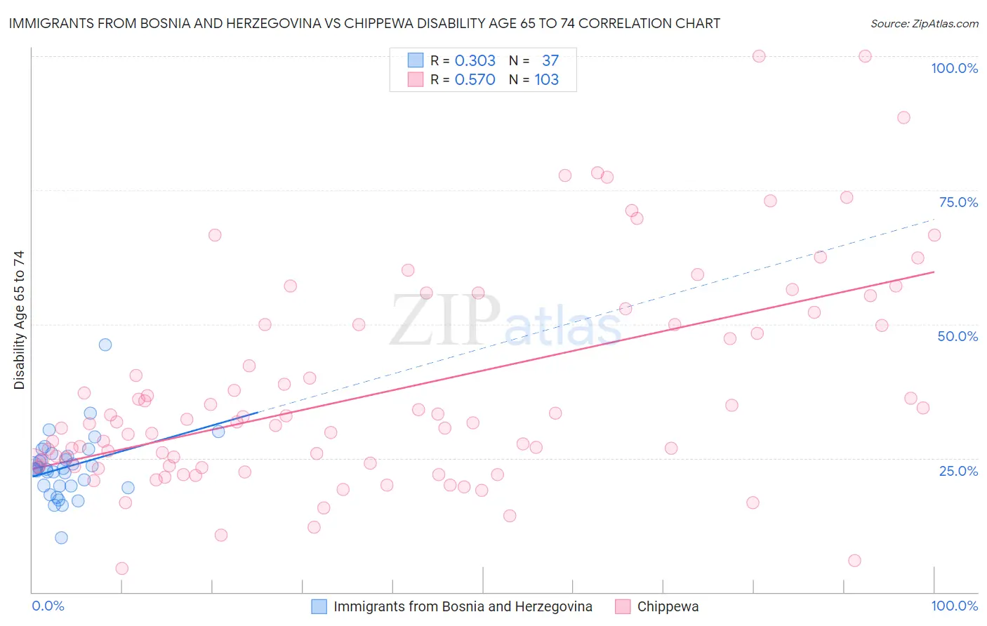 Immigrants from Bosnia and Herzegovina vs Chippewa Disability Age 65 to 74