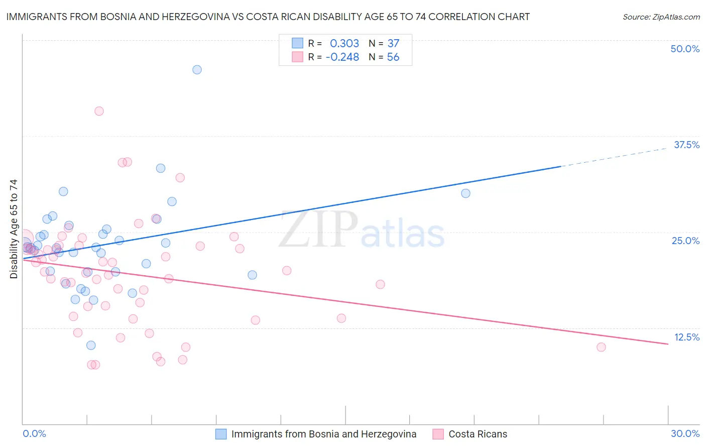 Immigrants from Bosnia and Herzegovina vs Costa Rican Disability Age 65 to 74
