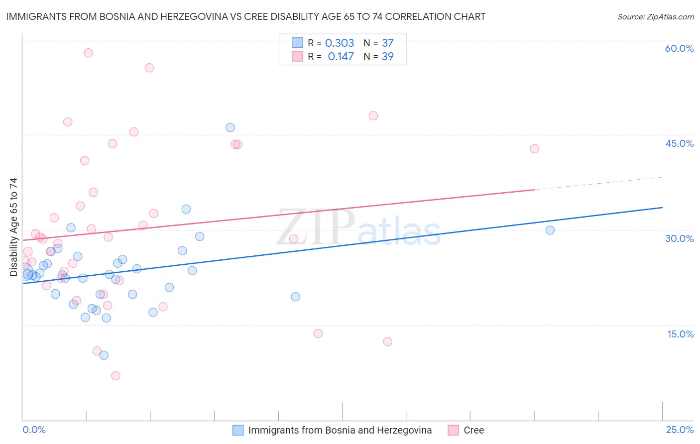 Immigrants from Bosnia and Herzegovina vs Cree Disability Age 65 to 74