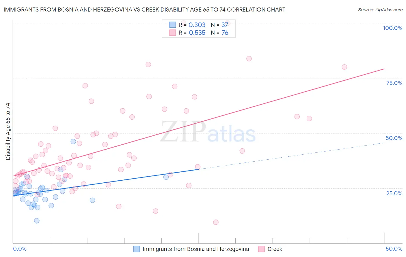 Immigrants from Bosnia and Herzegovina vs Creek Disability Age 65 to 74