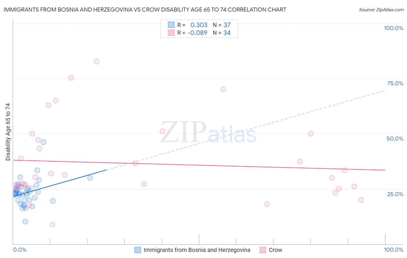 Immigrants from Bosnia and Herzegovina vs Crow Disability Age 65 to 74