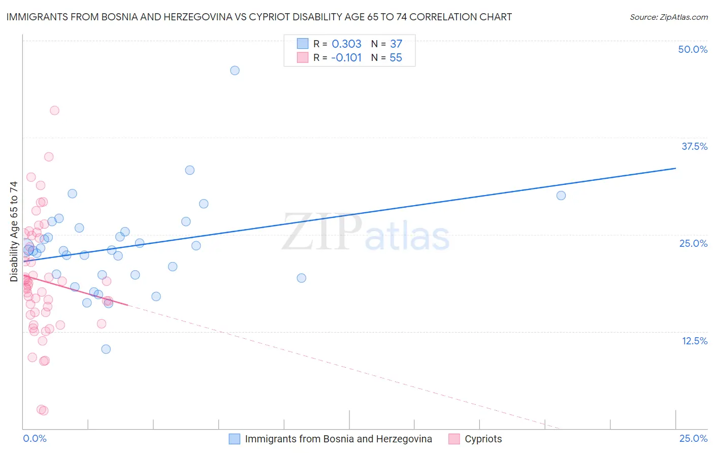 Immigrants from Bosnia and Herzegovina vs Cypriot Disability Age 65 to 74
