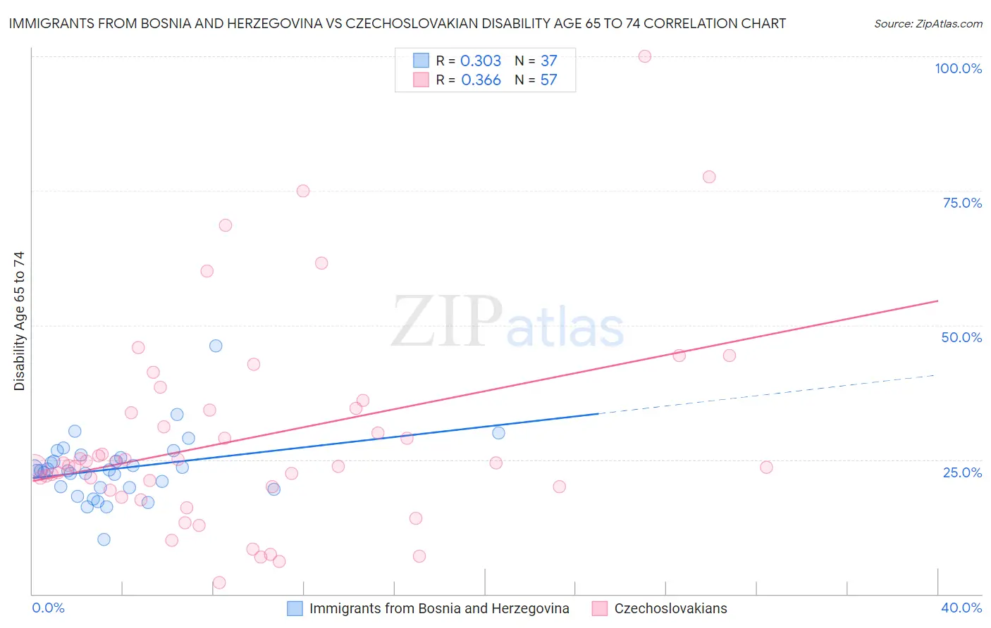 Immigrants from Bosnia and Herzegovina vs Czechoslovakian Disability Age 65 to 74