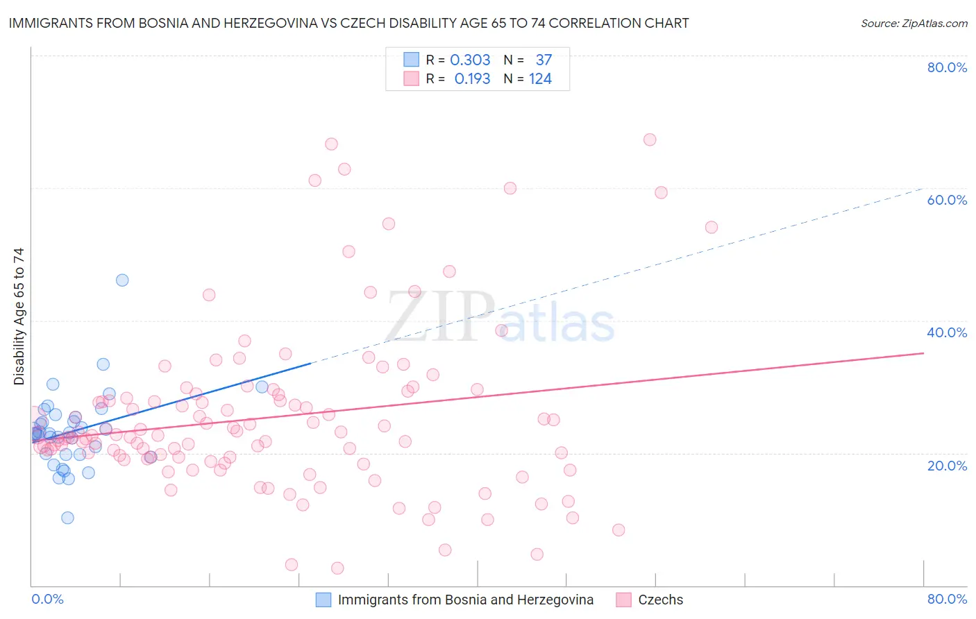Immigrants from Bosnia and Herzegovina vs Czech Disability Age 65 to 74
