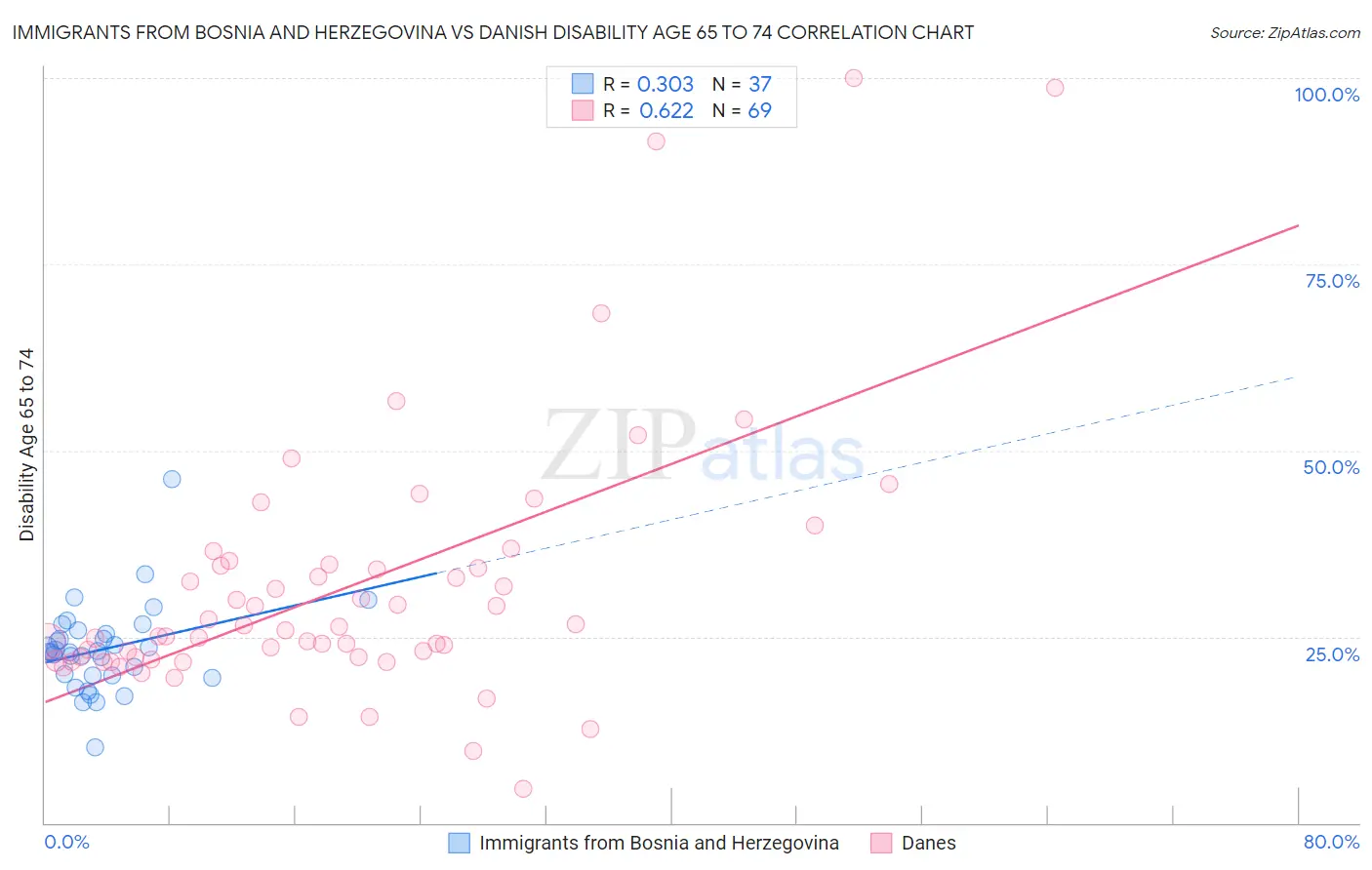 Immigrants from Bosnia and Herzegovina vs Danish Disability Age 65 to 74