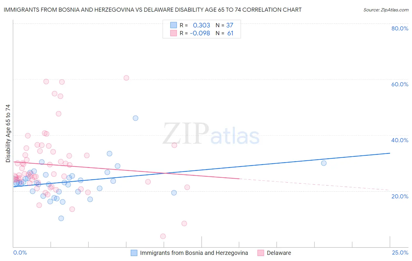Immigrants from Bosnia and Herzegovina vs Delaware Disability Age 65 to 74