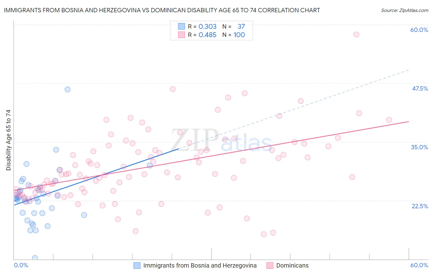 Immigrants from Bosnia and Herzegovina vs Dominican Disability Age 65 to 74
