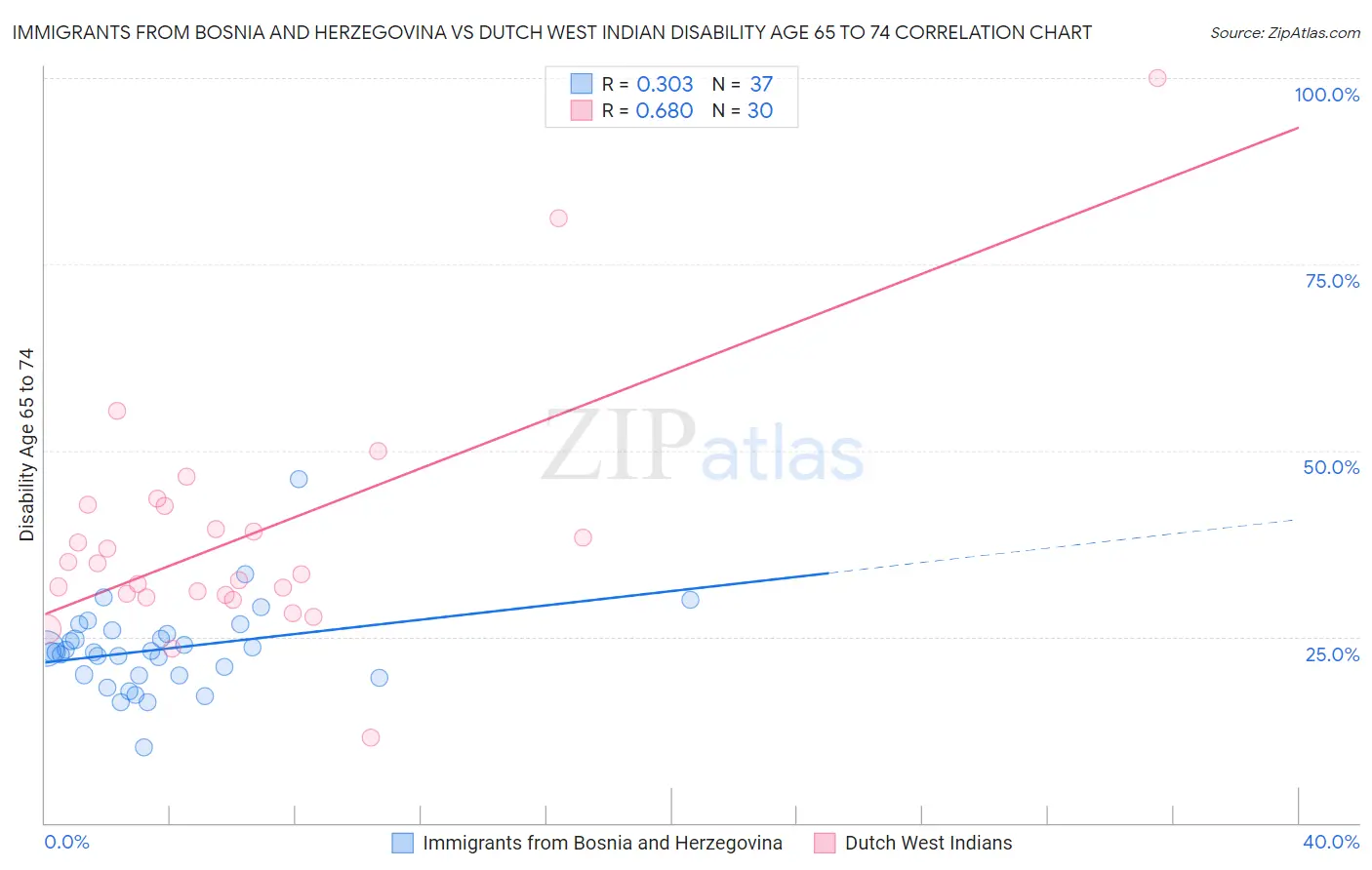 Immigrants from Bosnia and Herzegovina vs Dutch West Indian Disability Age 65 to 74