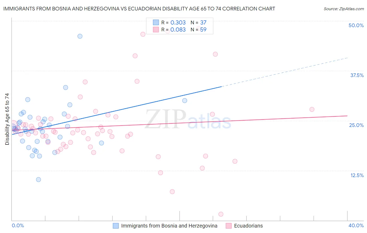 Immigrants from Bosnia and Herzegovina vs Ecuadorian Disability Age 65 to 74