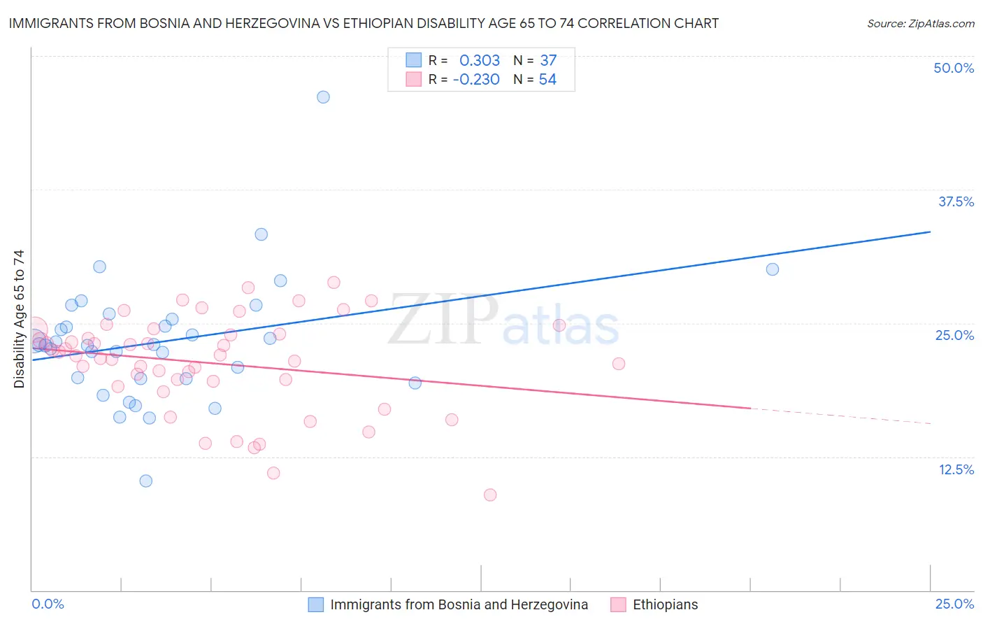 Immigrants from Bosnia and Herzegovina vs Ethiopian Disability Age 65 to 74