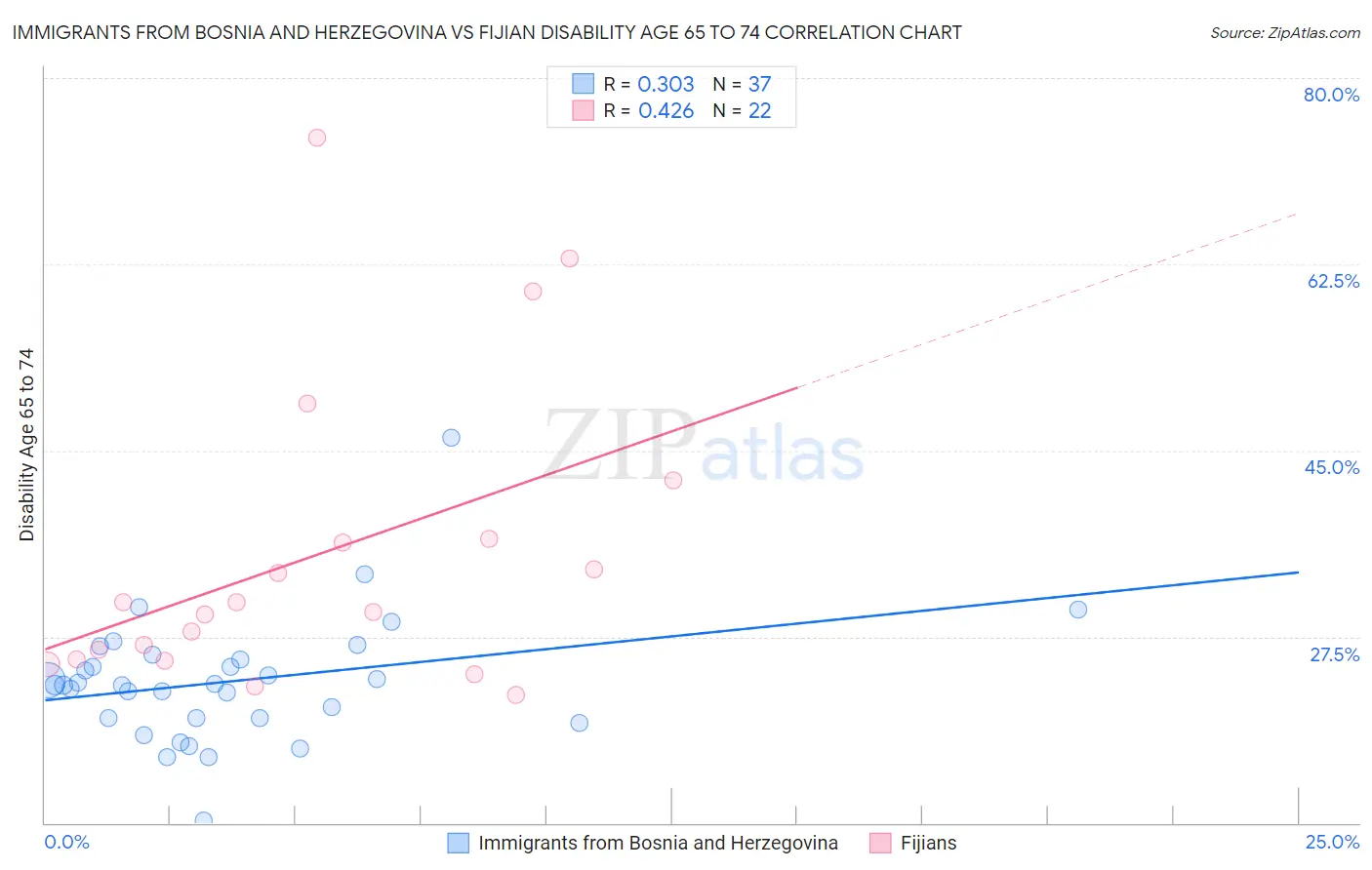 Immigrants from Bosnia and Herzegovina vs Fijian Disability Age 65 to 74
