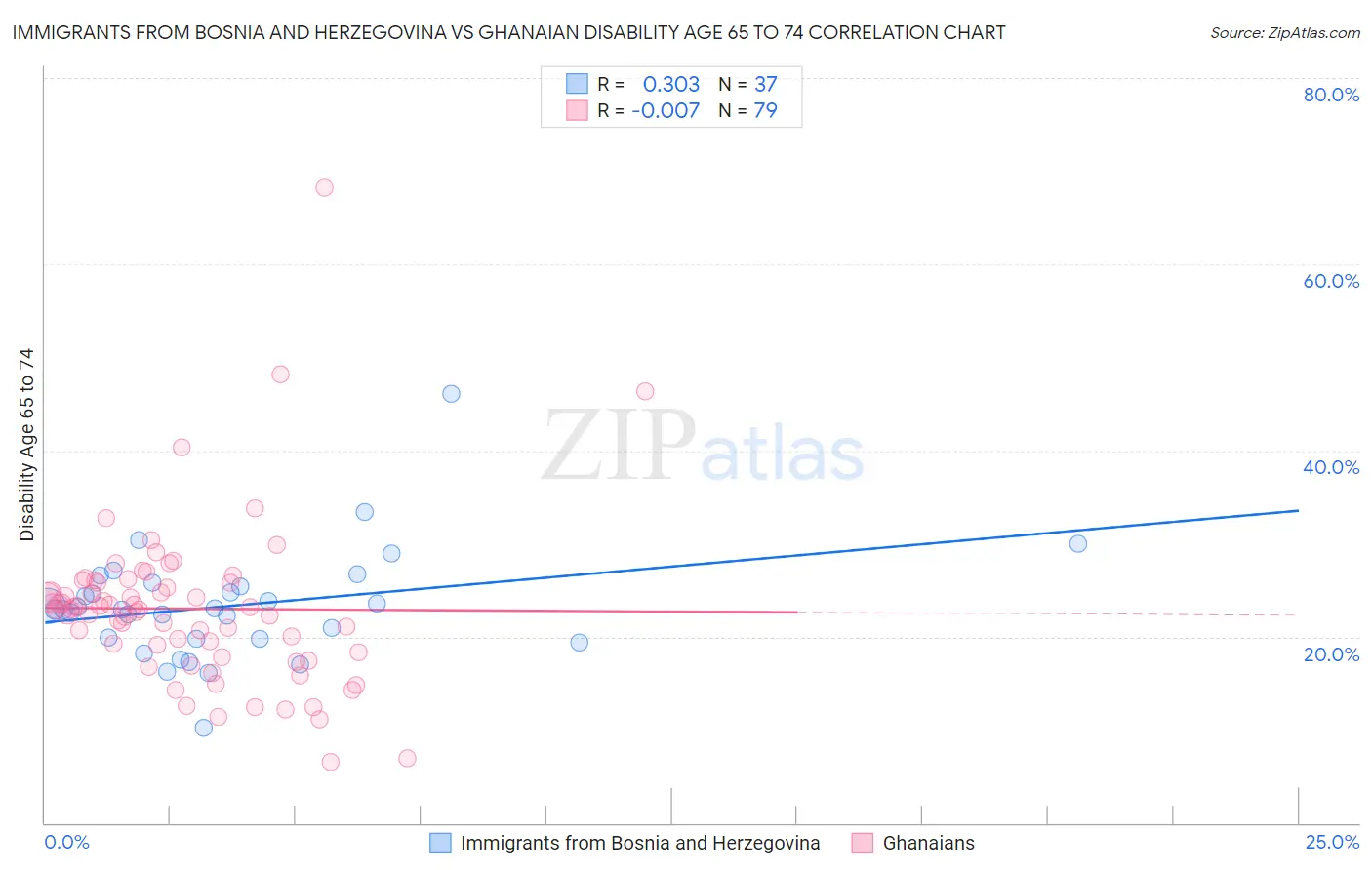 Immigrants from Bosnia and Herzegovina vs Ghanaian Disability Age 65 to 74
