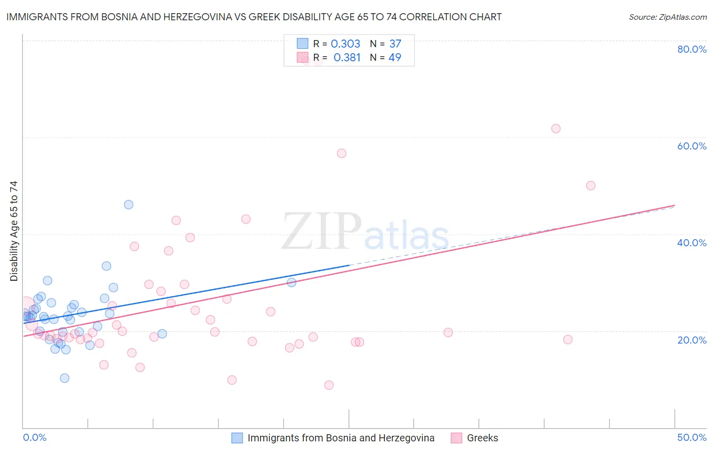 Immigrants from Bosnia and Herzegovina vs Greek Disability Age 65 to 74