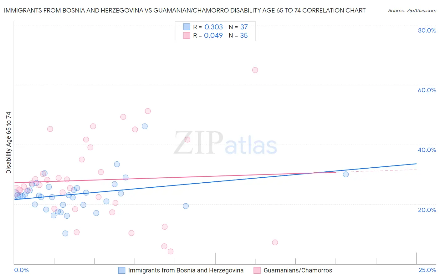 Immigrants from Bosnia and Herzegovina vs Guamanian/Chamorro Disability Age 65 to 74