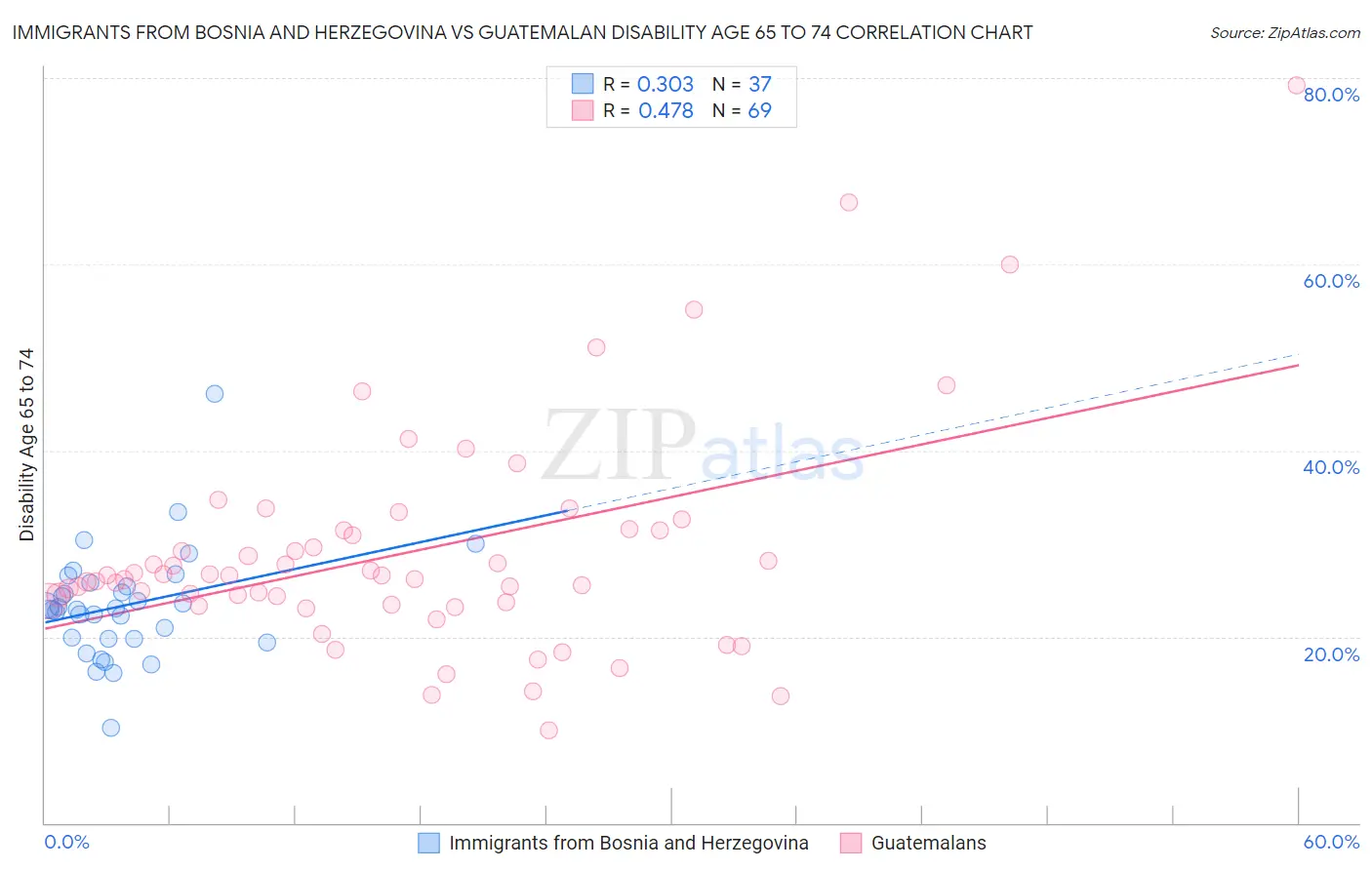 Immigrants from Bosnia and Herzegovina vs Guatemalan Disability Age 65 to 74
