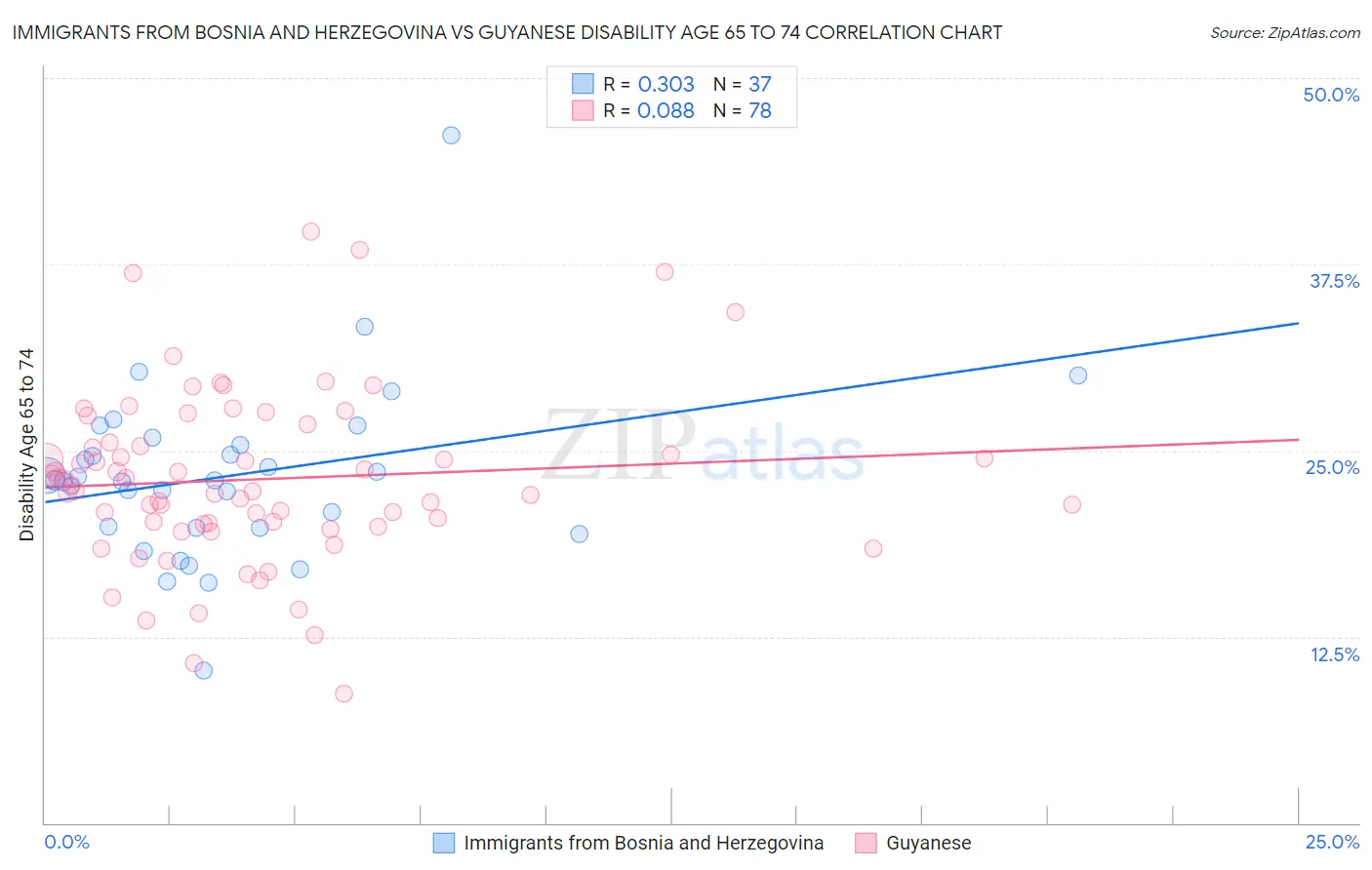 Immigrants from Bosnia and Herzegovina vs Guyanese Disability Age 65 to 74