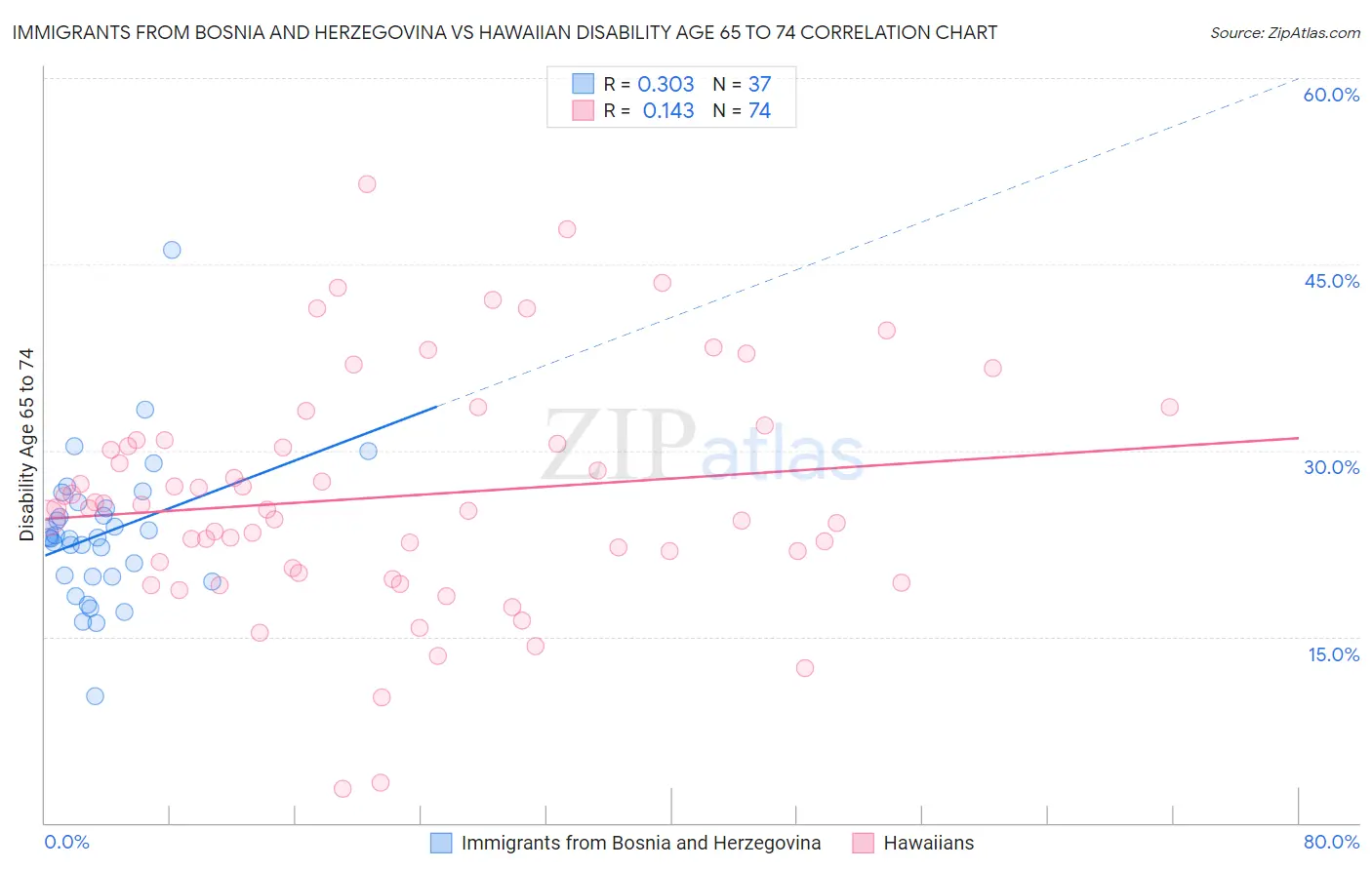 Immigrants from Bosnia and Herzegovina vs Hawaiian Disability Age 65 to 74