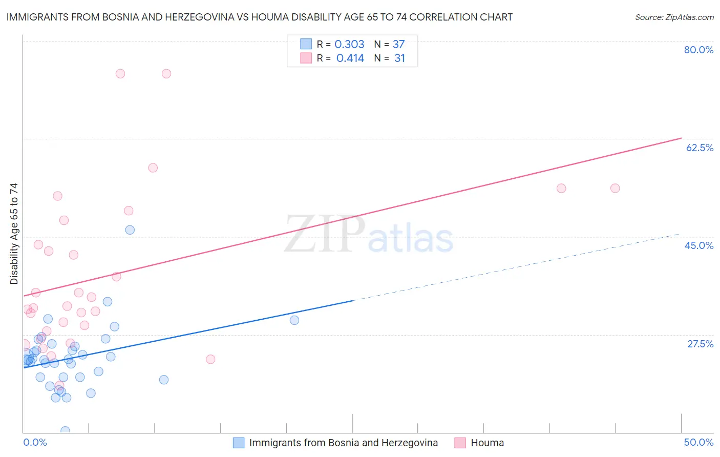 Immigrants from Bosnia and Herzegovina vs Houma Disability Age 65 to 74