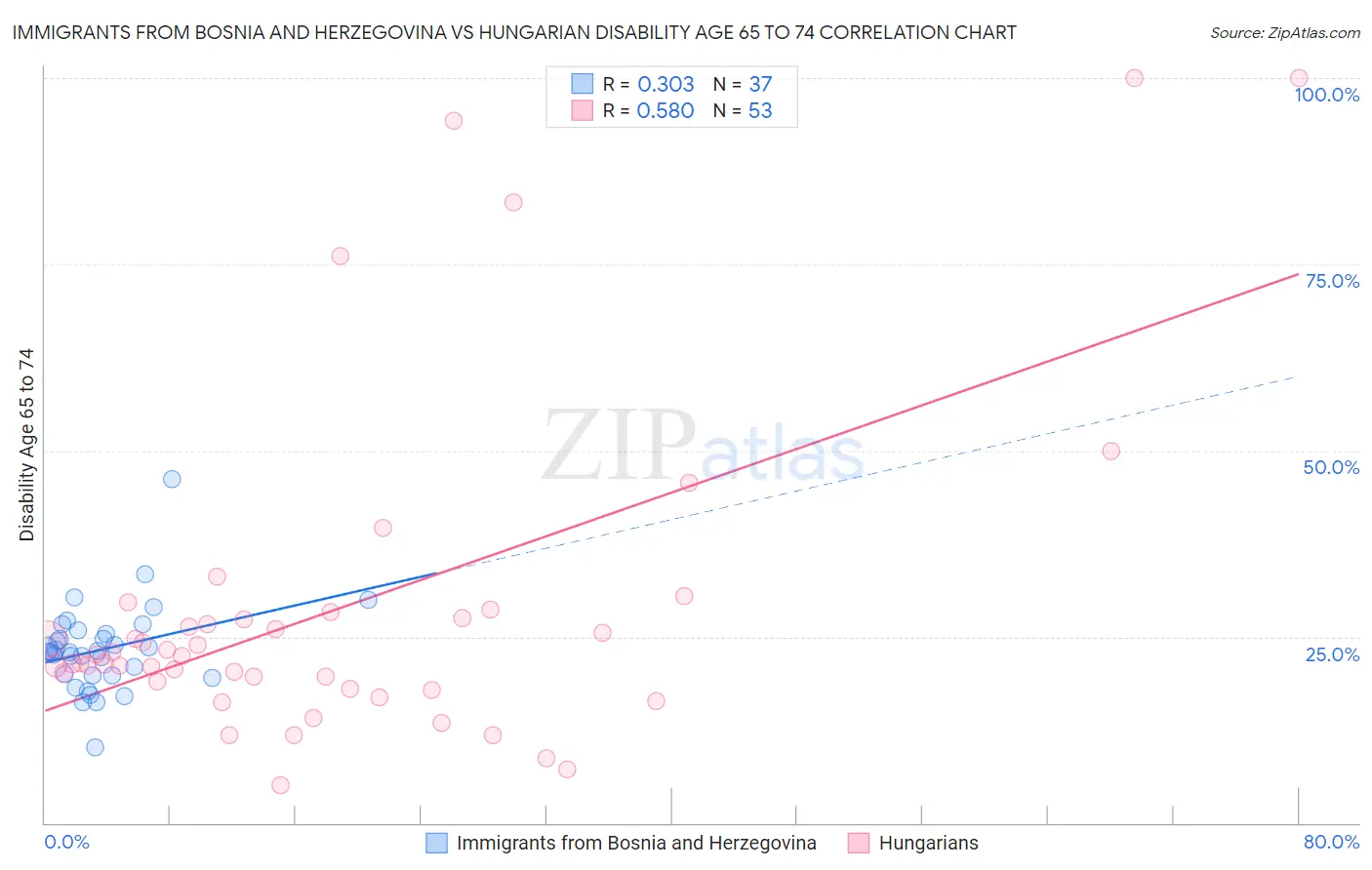 Immigrants from Bosnia and Herzegovina vs Hungarian Disability Age 65 to 74