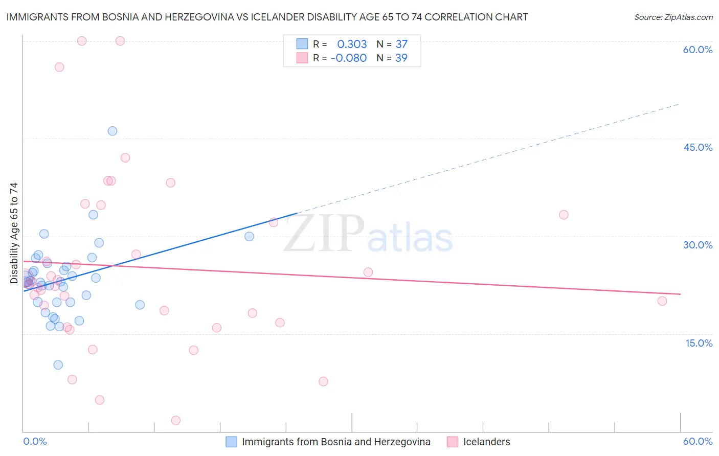 Immigrants from Bosnia and Herzegovina vs Icelander Disability Age 65 to 74