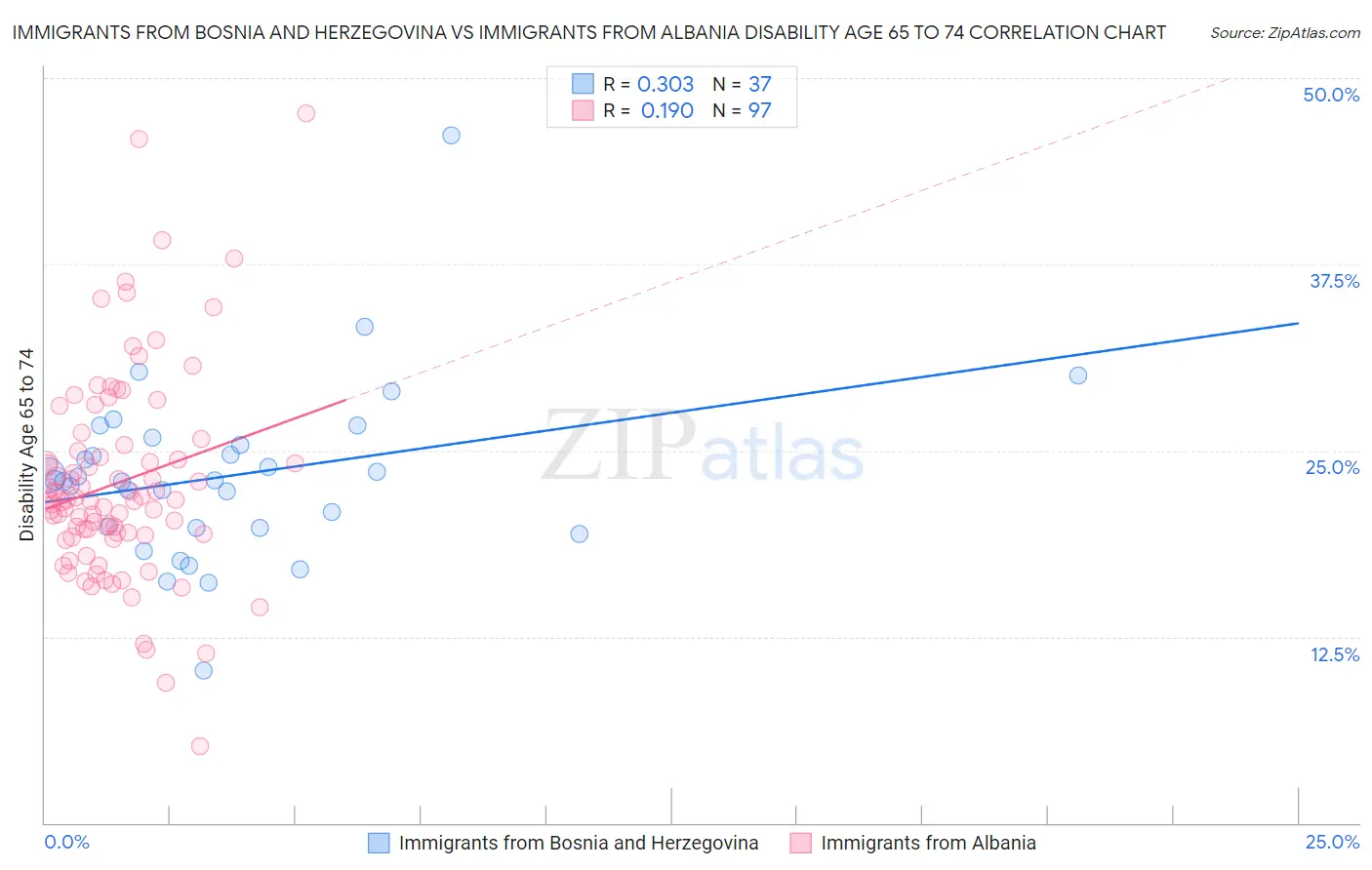 Immigrants from Bosnia and Herzegovina vs Immigrants from Albania Disability Age 65 to 74